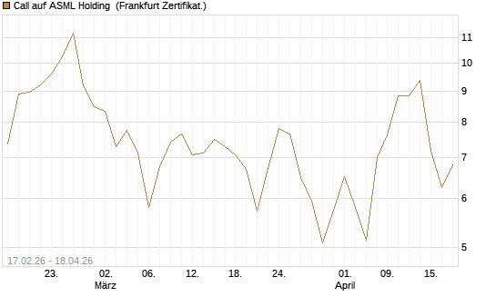 Call auf ASML Holding [Société Générale Effekten GmbH] Chart