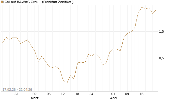 Call auf BAWAG Group AG [Société Générale Effekten GmbH] Chart