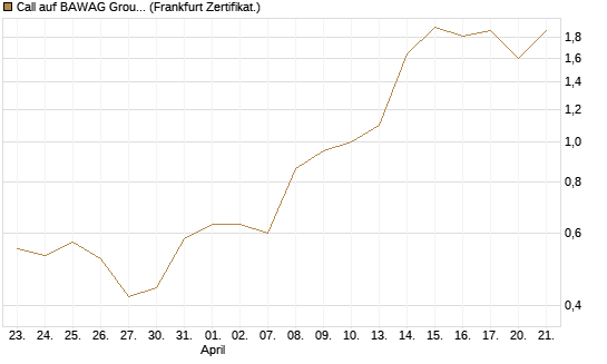 Call auf BAWAG Group AG [Société Générale Effekten GmbH] Chart