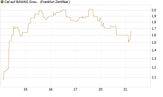 Call auf BAWAG Group AG [Société Générale Effekten GmbH] Chart