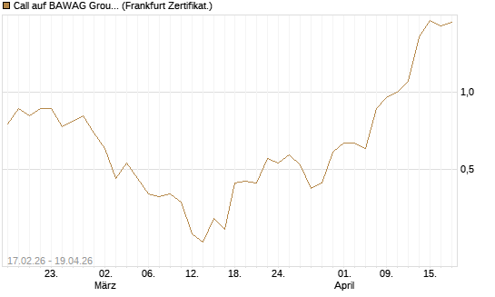 Call auf BAWAG Group AG [Société Générale Effekten GmbH] Chart
