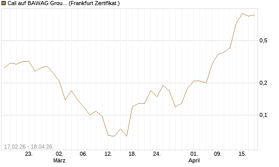 Call auf BAWAG Group AG [Société Générale Effekten GmbH] Chart