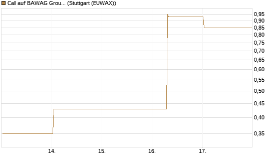 Call auf BAWAG Group AG [Société Générale Effekten GmbH] Chart