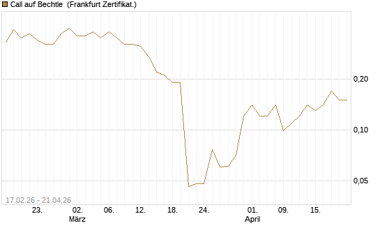 Call auf Bechtle [Société Générale Effekten GmbH] Chart