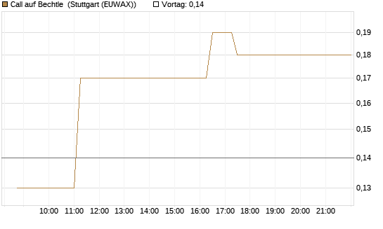 Call auf Bechtle [Société Générale Effekten GmbH] Chart