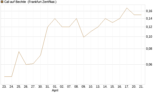 Call auf Bechtle [Société Générale Effekten GmbH] Chart