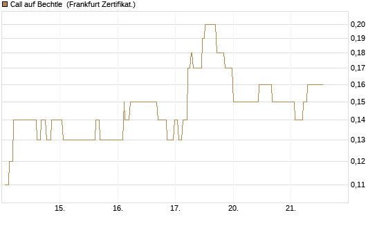 Call auf Bechtle [Société Générale Effekten GmbH] Chart