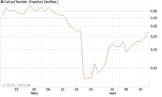 Call auf Bechtle [Société Générale Effekten GmbH] Chart