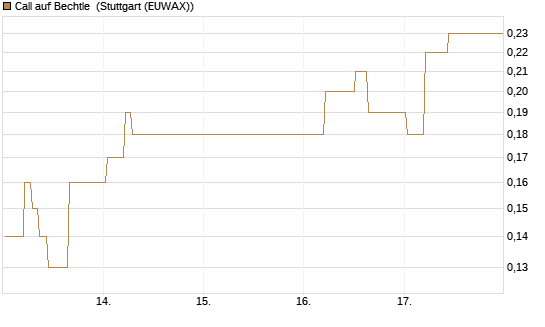 Call auf Bechtle [Société Générale Effekten GmbH] Chart