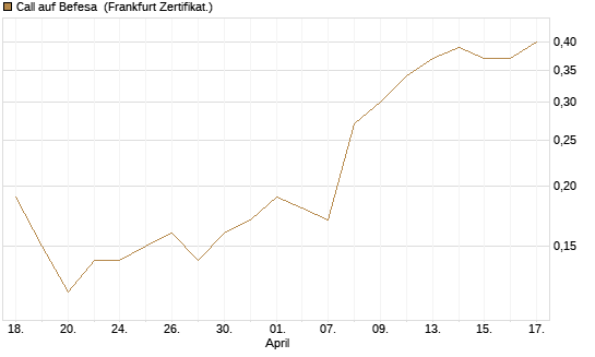 Call auf Befesa [Société Générale Effekten GmbH] Chart