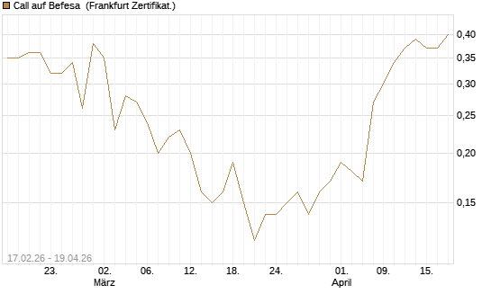 Call auf Befesa [Société Générale Effekten GmbH] Chart