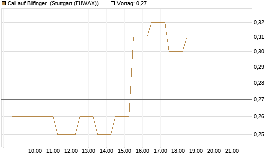 Call auf Bilfinger [Société Générale Effekten GmbH] Chart