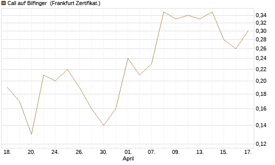Call auf Bilfinger [Société Générale Effekten GmbH] Chart