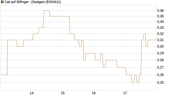 Call auf Bilfinger [Société Générale Effekten GmbH] Chart