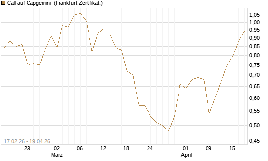 Call auf Capgemini [Société Générale Effekten GmbH] Chart