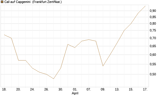 Call auf Capgemini [Société Générale Effekten GmbH] Chart