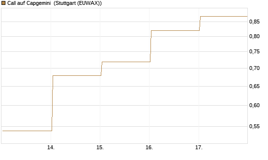 Call auf Capgemini [Société Générale Effekten GmbH] Chart