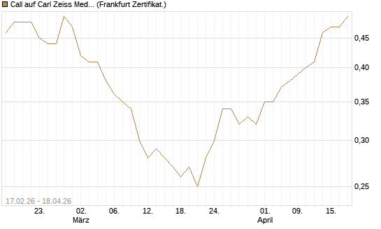Call auf Carl Zeiss Meditec [Société Générale Effekten GmbH] Chart