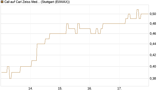 Call auf Carl Zeiss Meditec [Société Générale Effekten GmbH] Chart