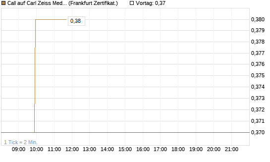 Call auf Carl Zeiss Meditec [Société Générale Effekten GmbH] Chart