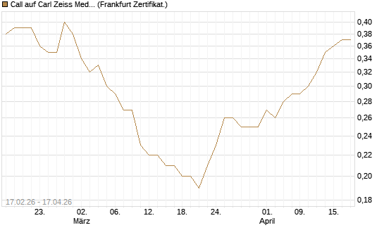 Call auf Carl Zeiss Meditec [Société Générale Effekten GmbH] Chart