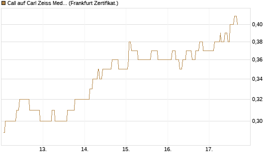 Call auf Carl Zeiss Meditec [Société Générale Effekten GmbH] Chart