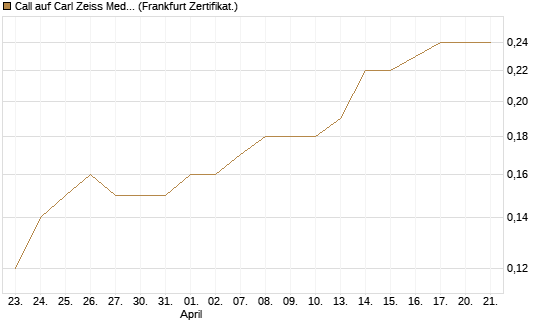 Call auf Carl Zeiss Meditec [Société Générale Effekten GmbH] Chart