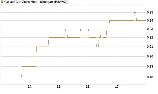 Call auf Carl Zeiss Meditec [Société Générale Effekten GmbH] Chart