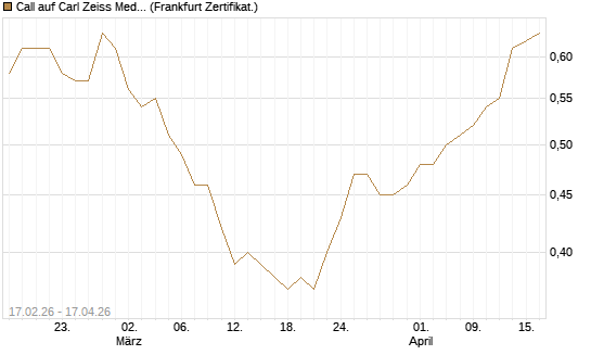 Call auf Carl Zeiss Meditec [Société Générale Effekten GmbH] Chart