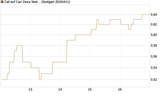 Call auf Carl Zeiss Meditec [Société Générale Effekten GmbH] Chart