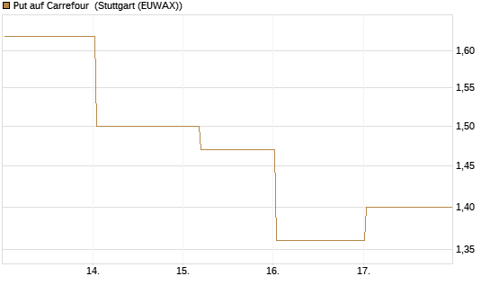 Put auf Carrefour [Société Générale Effekten GmbH] Chart