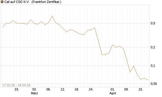 Call auf CSG N.V. [Société Générale Effekten GmbH] Chart