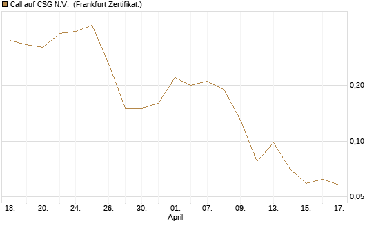 Call auf CSG N.V. [Société Générale Effekten GmbH] Chart