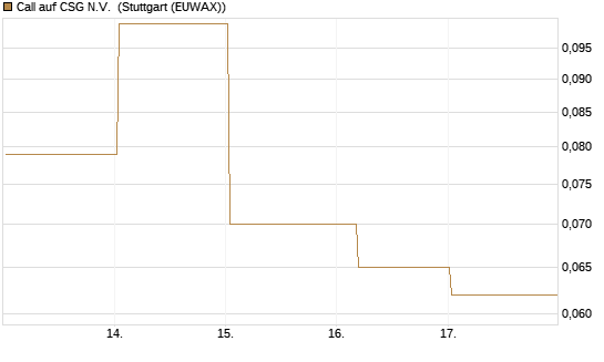 Call auf CSG N.V. [Société Générale Effekten GmbH] Chart