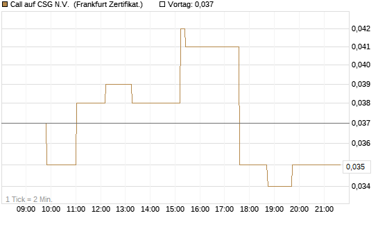 Call auf CSG N.V. [Société Générale Effekten GmbH] Chart
