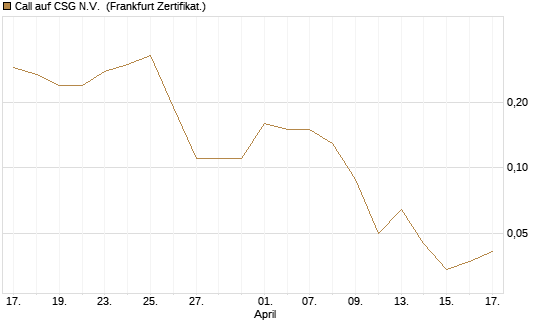 Call auf CSG N.V. [Société Générale Effekten GmbH] Chart