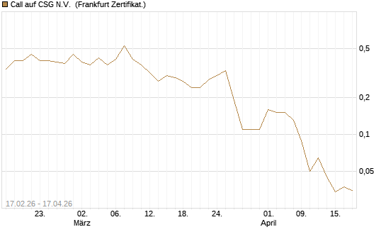 Call auf CSG N.V. [Société Générale Effekten GmbH] Chart