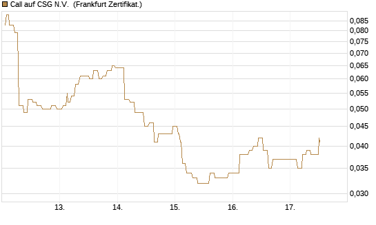 Call auf CSG N.V. [Société Générale Effekten GmbH] Chart