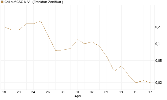 Call auf CSG N.V. [Société Générale Effekten GmbH] Chart