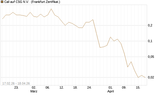 Call auf CSG N.V. [Société Générale Effekten GmbH] Chart