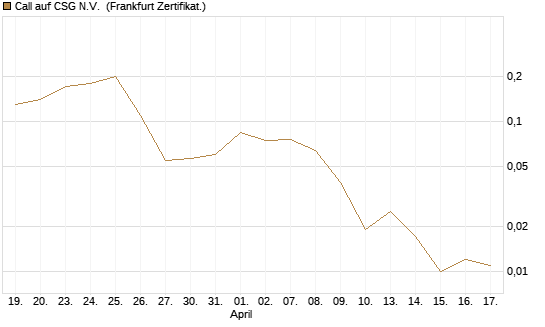 Call auf CSG N.V. [Société Générale Effekten GmbH] Chart