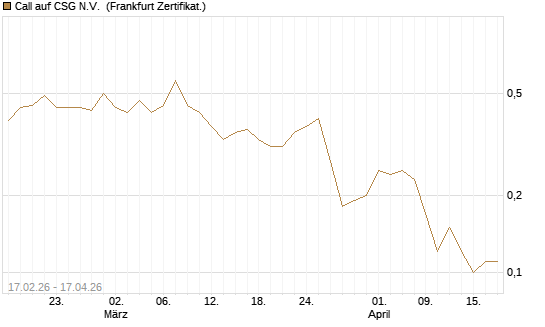 Call auf CSG N.V. [Société Générale Effekten GmbH] Chart