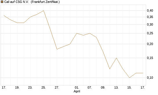 Call auf CSG N.V. [Société Générale Effekten GmbH] Chart