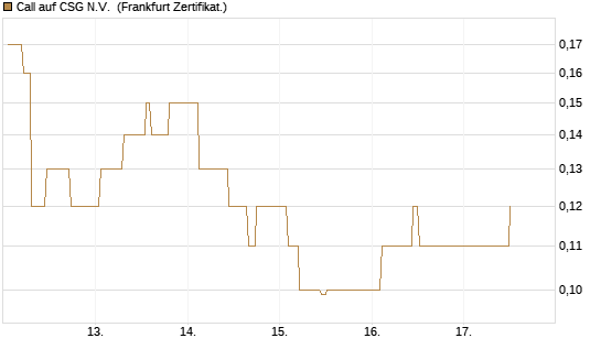 Call auf CSG N.V. [Société Générale Effekten GmbH] Chart