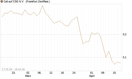 Call auf CSG N.V. [Société Générale Effekten GmbH] Chart