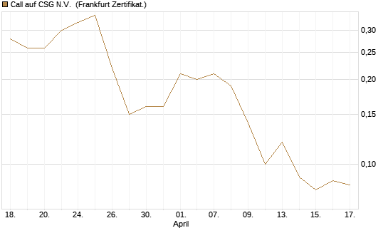 Call auf CSG N.V. [Société Générale Effekten GmbH] Chart