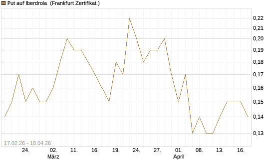 Put auf Iberdrola [Société Générale Effekten GmbH] Chart