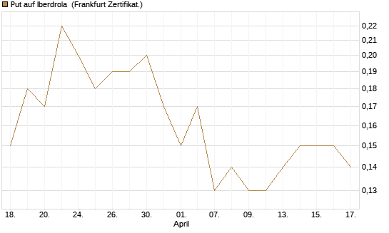 Put auf Iberdrola [Société Générale Effekten GmbH] Chart