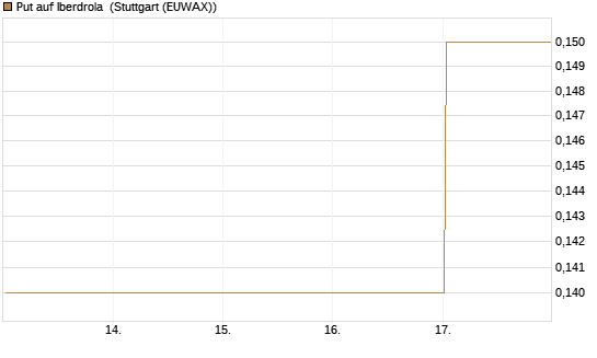 Put auf Iberdrola [Société Générale Effekten GmbH] Chart