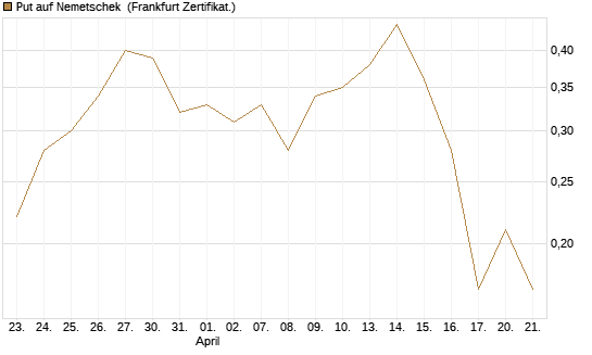 Put auf Nemetschek [Société Générale Effekten GmbH] Chart